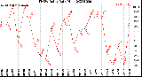 Milwaukee Weather THSW Index<br>Daily High