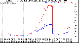 Milwaukee Weather Outdoor Temp / Dew Point<br>by Minute<br>(24 Hours) (Alternate)