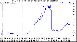 Milwaukee Weather Dew Point<br>by Minute<br>(24 Hours) (Alternate)