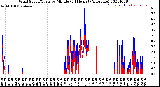 Milwaukee Weather Wind Speed/Gusts<br>by Minute<br>(24 Hours) (Alternate)