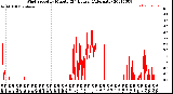 Milwaukee Weather Wind Speed<br>by Minute<br>(24 Hours) (Alternate)