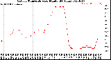 Milwaukee Weather Outdoor Temperature<br>per Minute<br>(24 Hours)