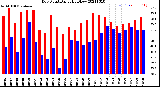 Milwaukee Weather Dew Point<br>Daily High/Low