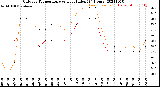 Milwaukee Weather Outdoor Temperature<br>vs Heat Index<br>(24 Hours)