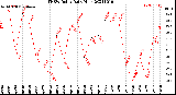 Milwaukee Weather THSW Index<br>Daily High