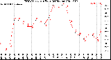 Milwaukee Weather THSW Index<br>per Hour<br>(24 Hours)