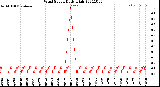 Milwaukee Weather Wind Speed<br>Daily High