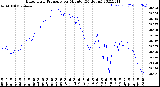 Milwaukee Weather Barometric Pressure<br>per Minute<br>(24 Hours)