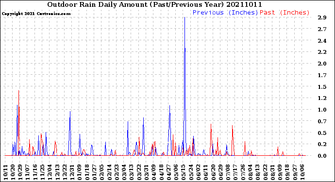 Milwaukee Weather Outdoor Rain<br>Daily Amount<br>(Past/Previous Year)