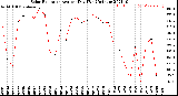 Milwaukee Weather Solar Radiation<br>Avg per Day W/m2/minute