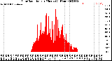 Milwaukee Weather Solar Radiation<br>per Minute<br>(24 Hours)