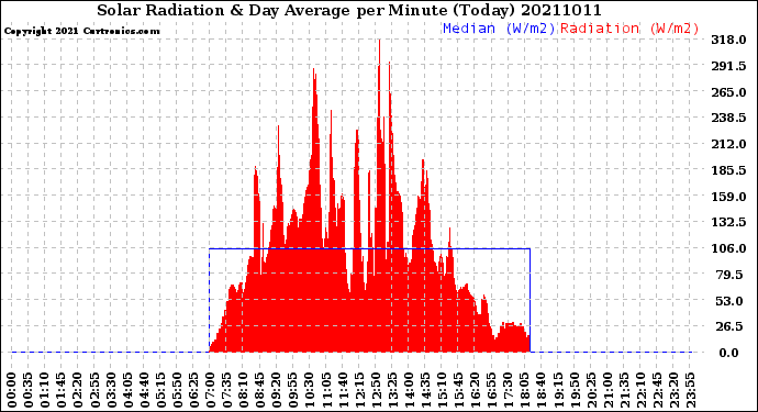 Milwaukee Weather Solar Radiation<br>& Day Average<br>per Minute<br>(Today)