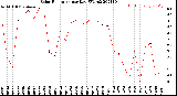 Milwaukee Weather Solar Radiation<br>per Day KW/m2