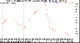 Milwaukee Weather Outdoor Temperature<br>vs Wind Chill<br>per Minute<br>(24 Hours)