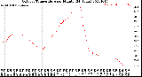 Milwaukee Weather Outdoor Temperature<br>per Minute<br>(24 Hours)