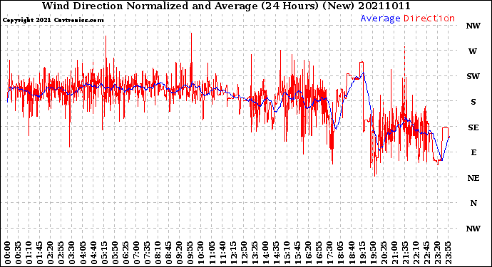 Milwaukee Weather Wind Direction<br>Normalized and Average<br>(24 Hours) (New)