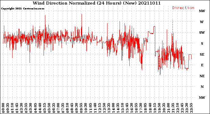 Milwaukee Weather Wind Direction<br>Normalized<br>(24 Hours) (New)