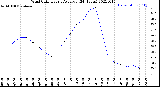 Milwaukee Weather Wind Chill<br>Hourly Average<br>(24 Hours)