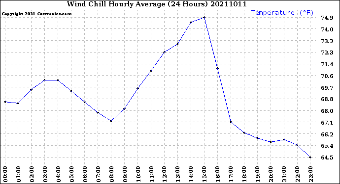 Milwaukee Weather Wind Chill<br>Hourly Average<br>(24 Hours)