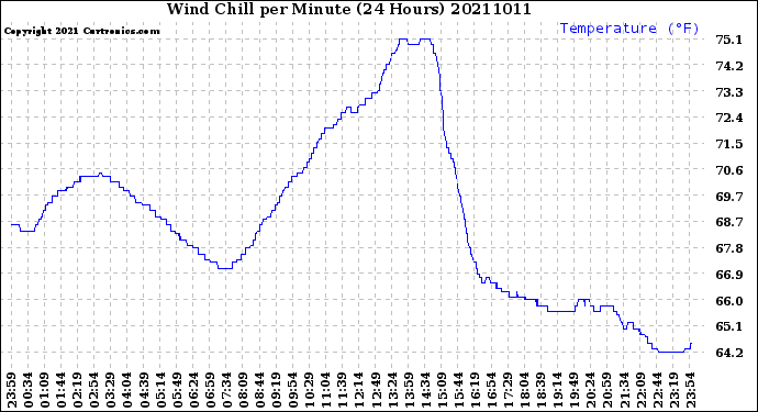 Milwaukee Weather Wind Chill<br>per Minute<br>(24 Hours)