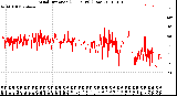 Milwaukee Weather Wind Direction<br>(24 Hours) (Raw)