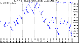 Milwaukee Weather Barometric Pressure<br>per Hour<br>(24 Hours)