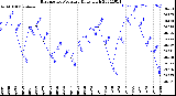 Milwaukee Weather Barometric Pressure<br>Daily High