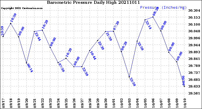 Milwaukee Weather Barometric Pressure<br>Daily High