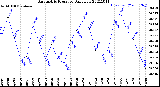 Milwaukee Weather Barometric Pressure<br>Daily Low