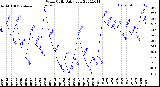 Milwaukee Weather Wind Chill<br>Daily Low