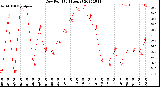 Milwaukee Weather Dew Point<br>(24 Hours)