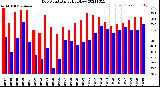 Milwaukee Weather Dew Point<br>Daily High/Low