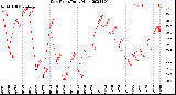 Milwaukee Weather Dew Point<br>Daily High