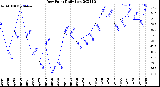 Milwaukee Weather Dew Point<br>Daily Low