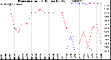 Milwaukee Weather Evapotranspiration<br>vs Rain per Day<br>(Inches)