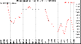 Milwaukee Weather Evapotranspiration<br>per Day (Inches)