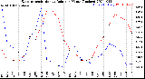 Milwaukee Weather Evapotranspiration<br>vs Rain per Month<br>(Inches)