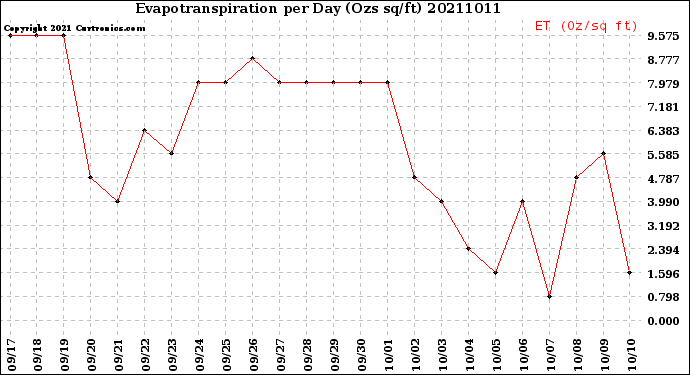 Milwaukee Weather Evapotranspiration<br>per Day (Ozs sq/ft)