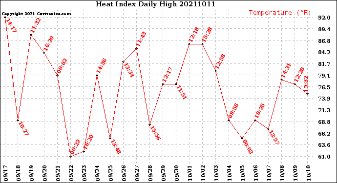 Milwaukee Weather Heat Index<br>Daily High