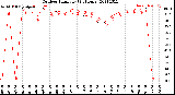 Milwaukee Weather Outdoor Humidity<br>(24 Hours)