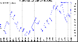 Milwaukee Weather Outdoor Humidity<br>Daily Low