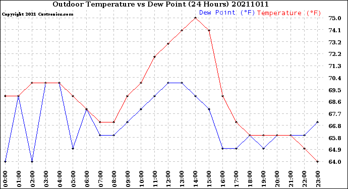 Milwaukee Weather Outdoor Temperature<br>vs Dew Point<br>(24 Hours)