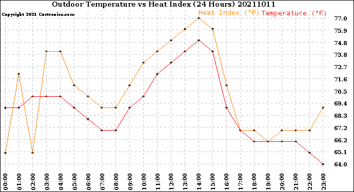 Milwaukee Weather Outdoor Temperature<br>vs Heat Index<br>(24 Hours)