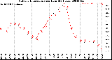 Milwaukee Weather Outdoor Temperature<br>per Hour<br>(24 Hours)