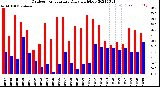 Milwaukee Weather Outdoor Temperature<br>Daily High/Low