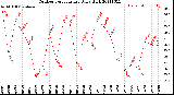 Milwaukee Weather Outdoor Temperature<br>Daily High