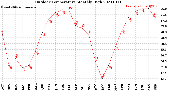 Milwaukee Weather Outdoor Temperature<br>Monthly High