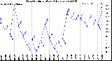 Milwaukee Weather Outdoor Temperature<br>Daily Low