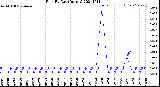 Milwaukee Weather Rain<br>By Day<br>(Inches)