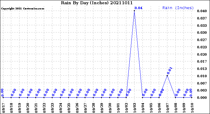 Milwaukee Weather Rain<br>By Day<br>(Inches)